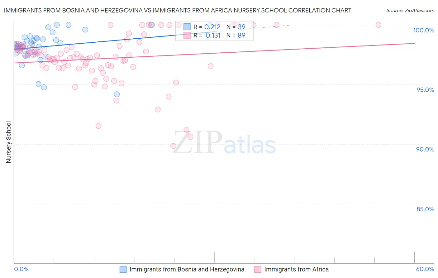 Immigrants from Bosnia and Herzegovina vs Immigrants from Africa Nursery School