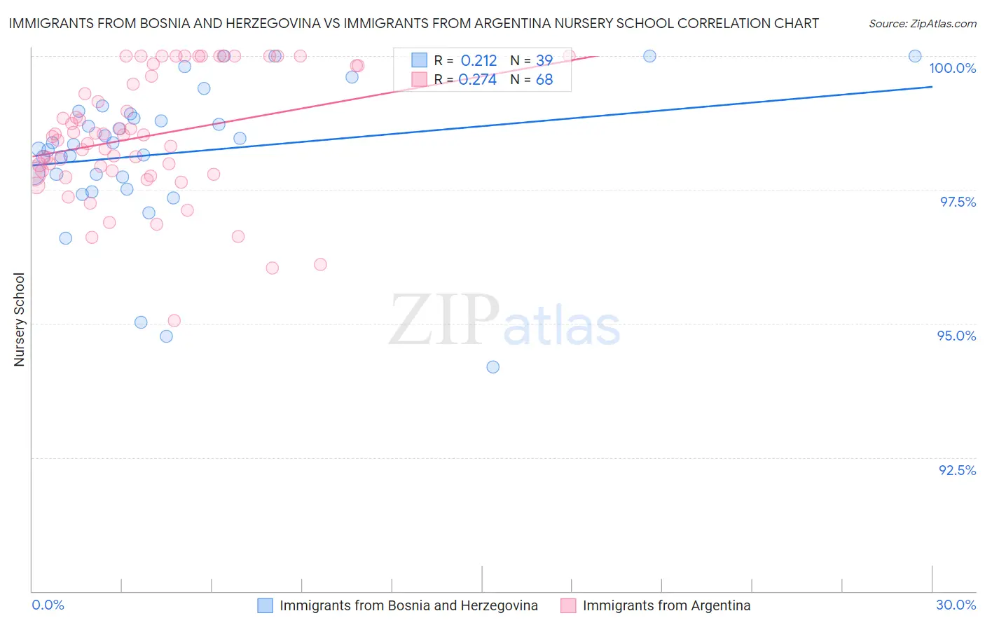 Immigrants from Bosnia and Herzegovina vs Immigrants from Argentina Nursery School