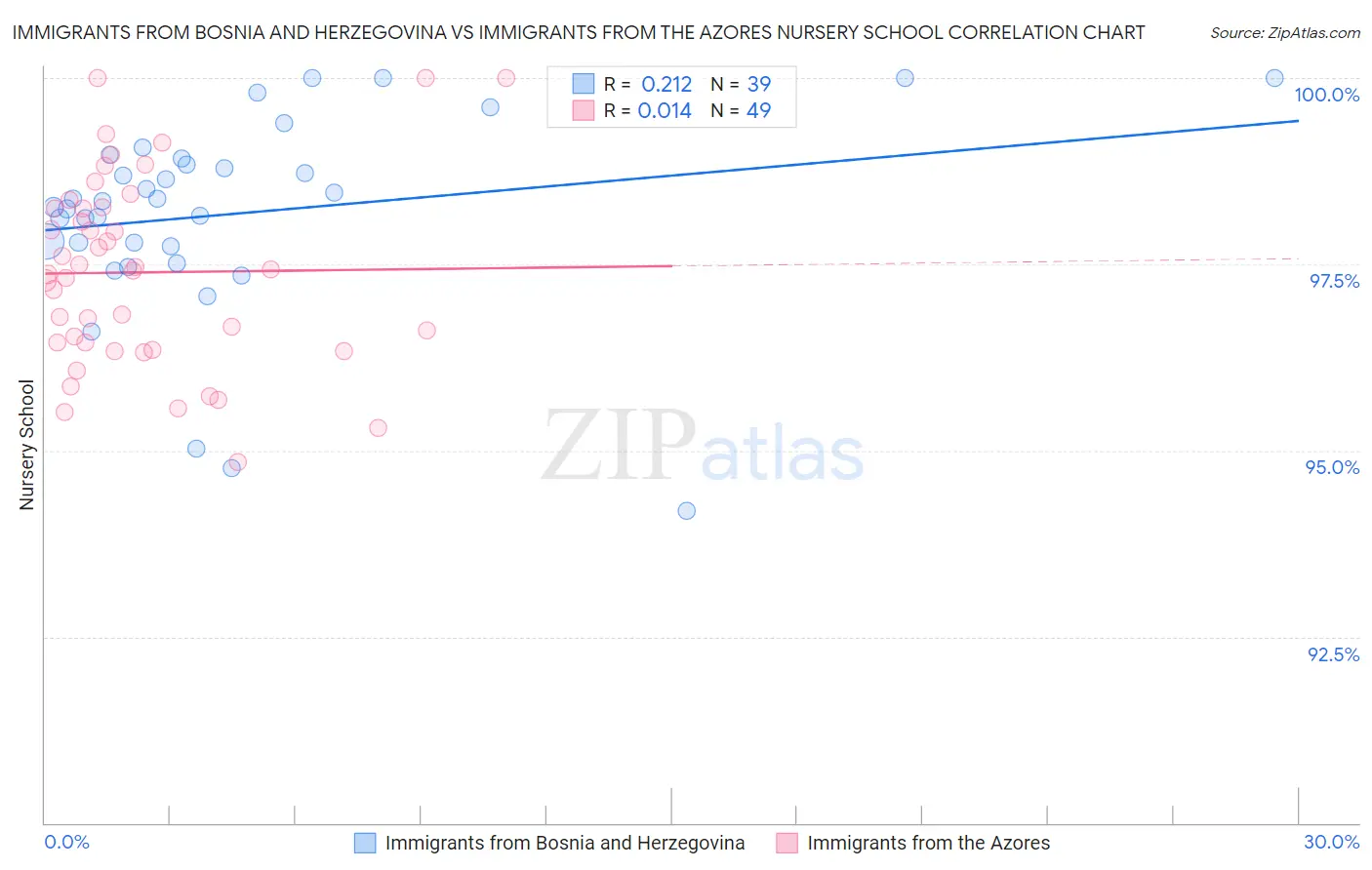 Immigrants from Bosnia and Herzegovina vs Immigrants from the Azores Nursery School