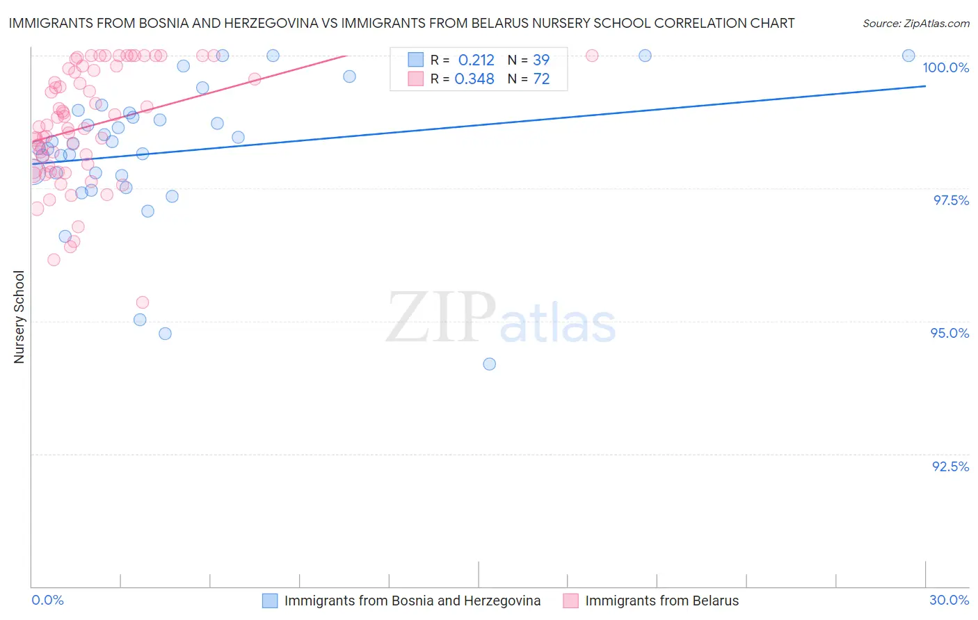 Immigrants from Bosnia and Herzegovina vs Immigrants from Belarus Nursery School