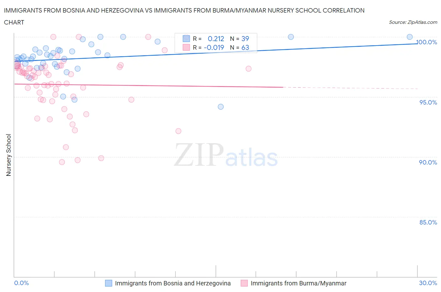 Immigrants from Bosnia and Herzegovina vs Immigrants from Burma/Myanmar Nursery School