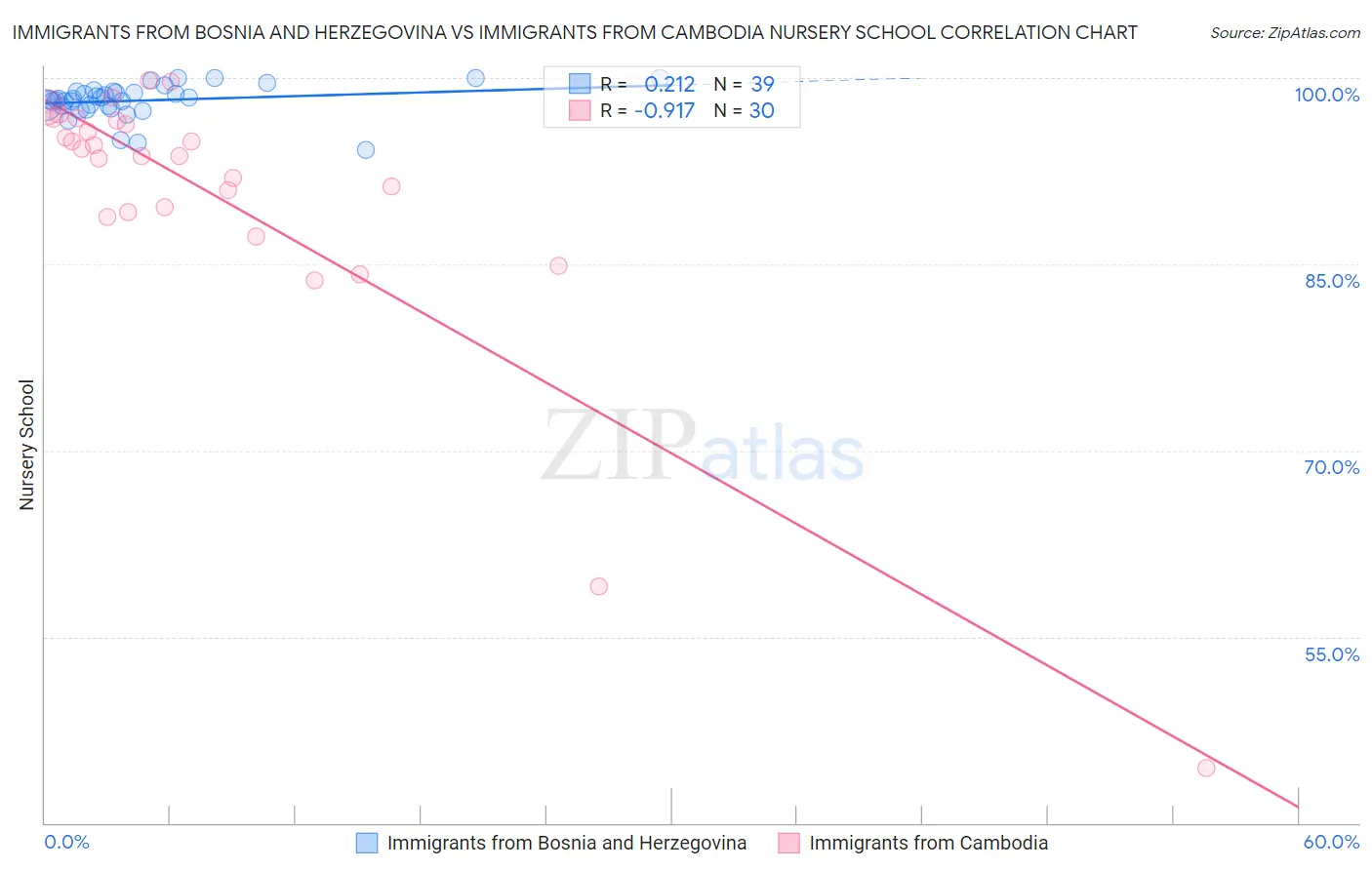 Immigrants from Bosnia and Herzegovina vs Immigrants from Cambodia Nursery School