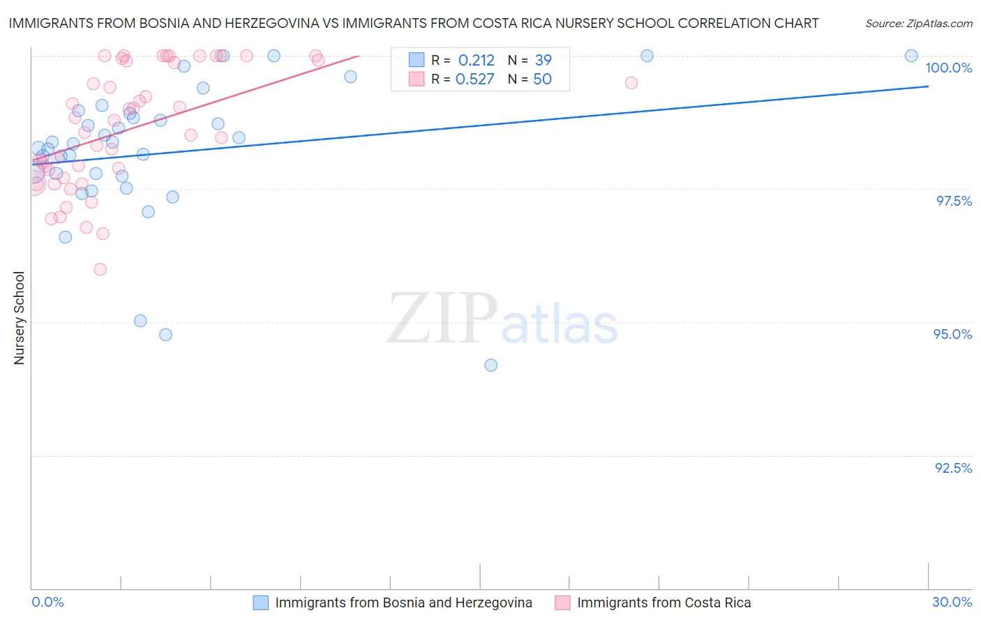 Immigrants from Bosnia and Herzegovina vs Immigrants from Costa Rica Nursery School