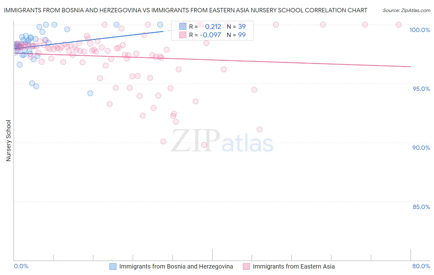 Immigrants from Bosnia and Herzegovina vs Immigrants from Eastern Asia Nursery School