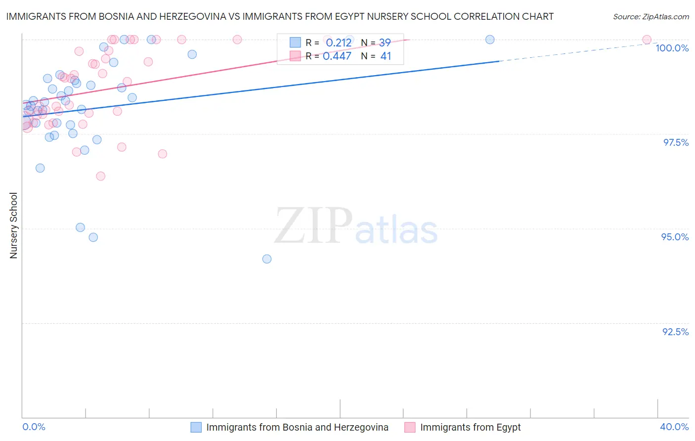 Immigrants from Bosnia and Herzegovina vs Immigrants from Egypt Nursery School