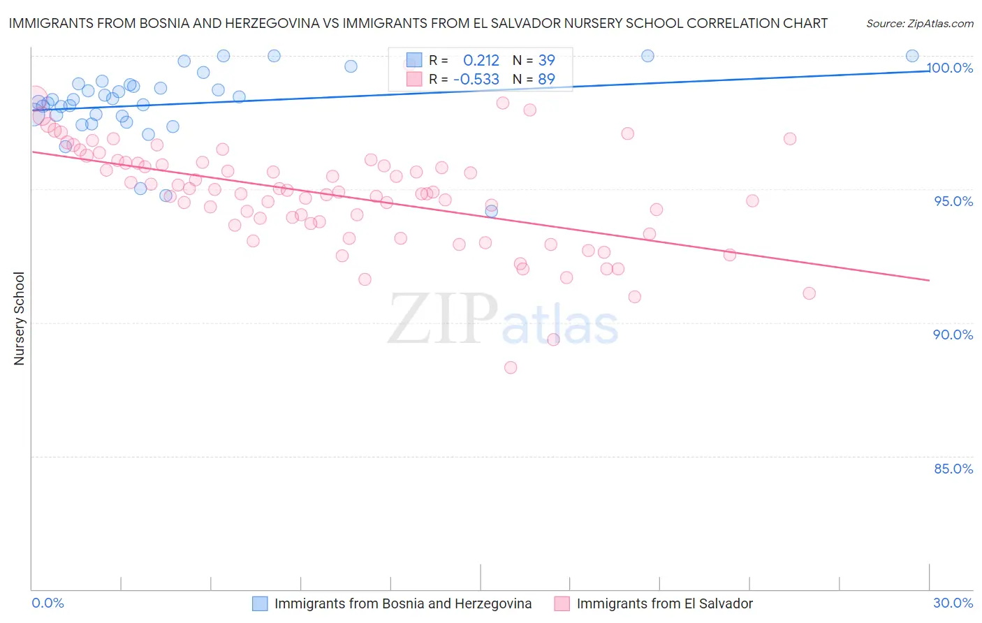 Immigrants from Bosnia and Herzegovina vs Immigrants from El Salvador Nursery School