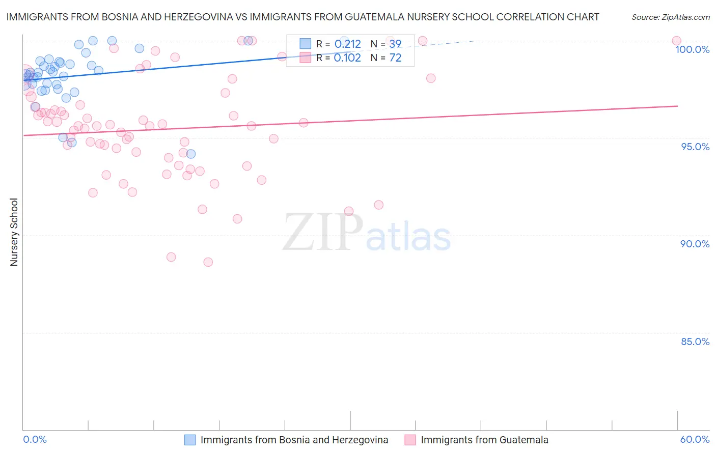 Immigrants from Bosnia and Herzegovina vs Immigrants from Guatemala Nursery School