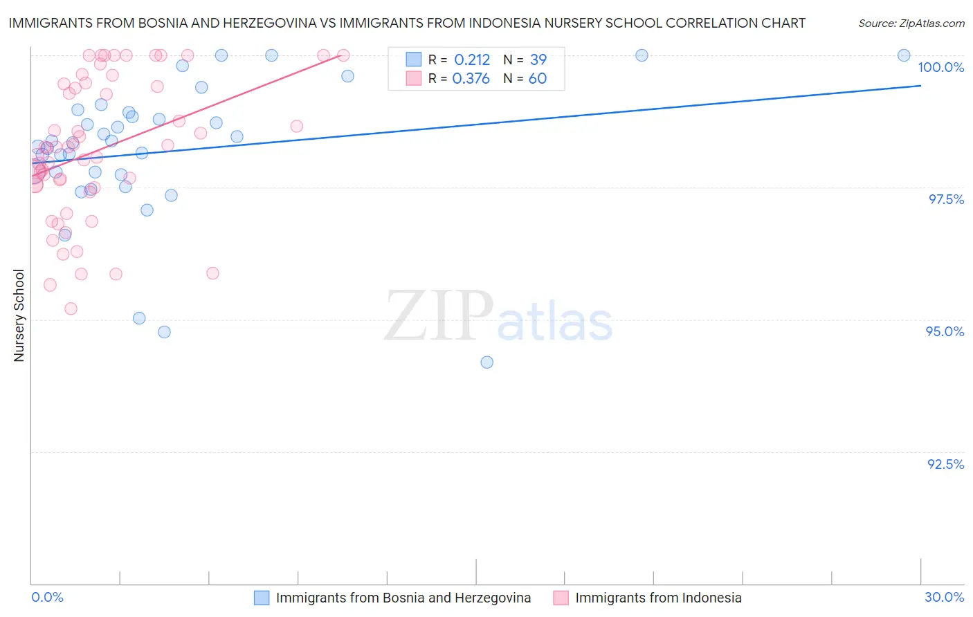 Immigrants from Bosnia and Herzegovina vs Immigrants from Indonesia Nursery School