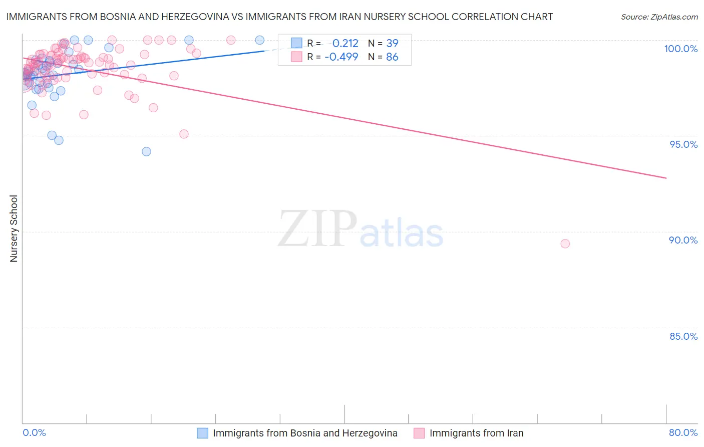 Immigrants from Bosnia and Herzegovina vs Immigrants from Iran Nursery School