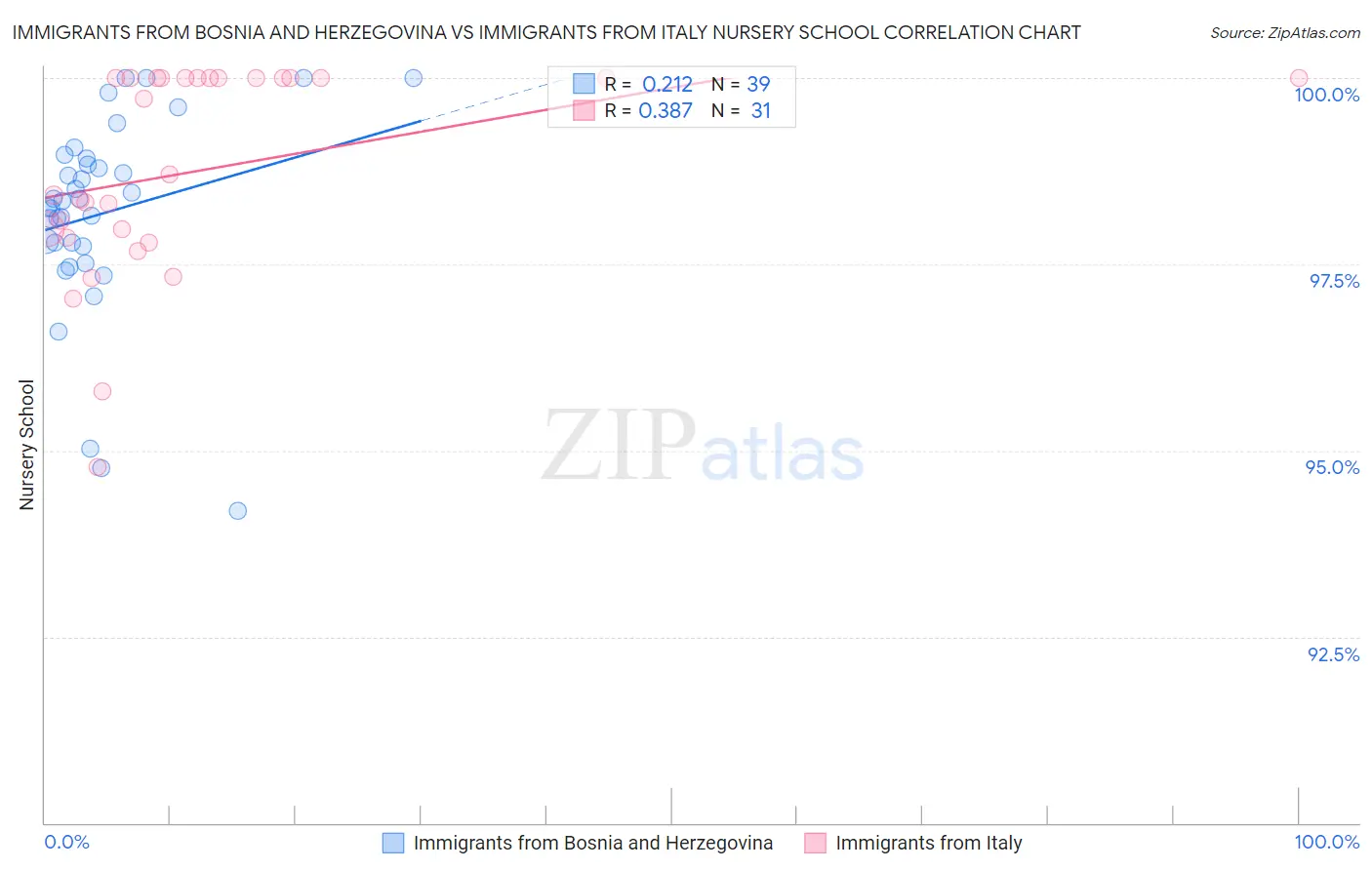 Immigrants from Bosnia and Herzegovina vs Immigrants from Italy Nursery School