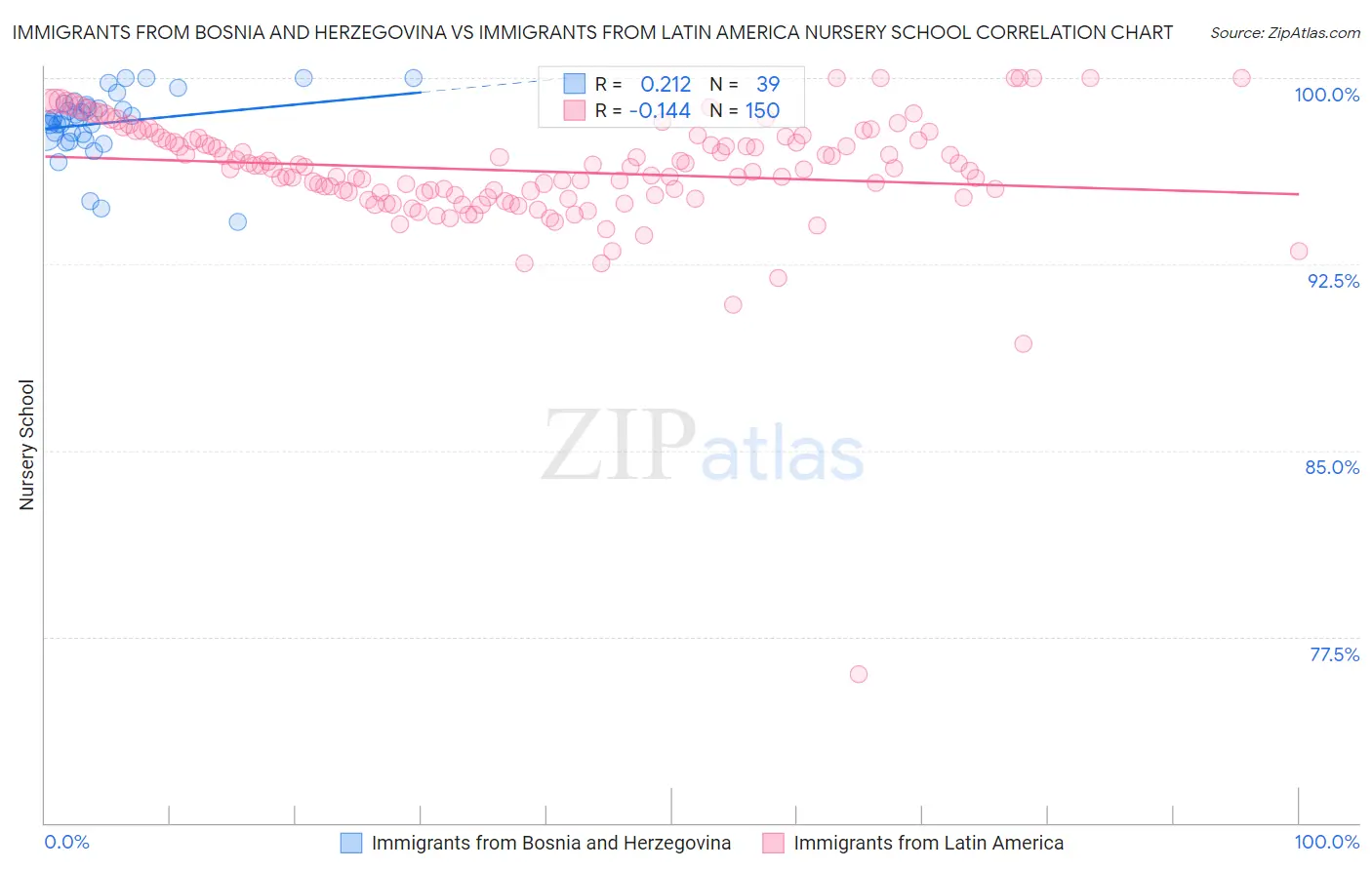 Immigrants from Bosnia and Herzegovina vs Immigrants from Latin America Nursery School