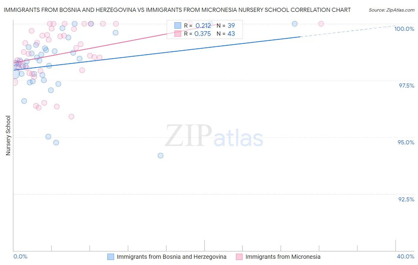 Immigrants from Bosnia and Herzegovina vs Immigrants from Micronesia Nursery School