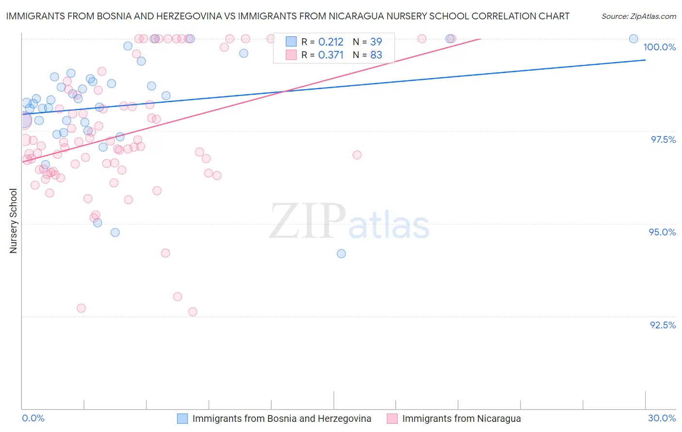 Immigrants from Bosnia and Herzegovina vs Immigrants from Nicaragua Nursery School
