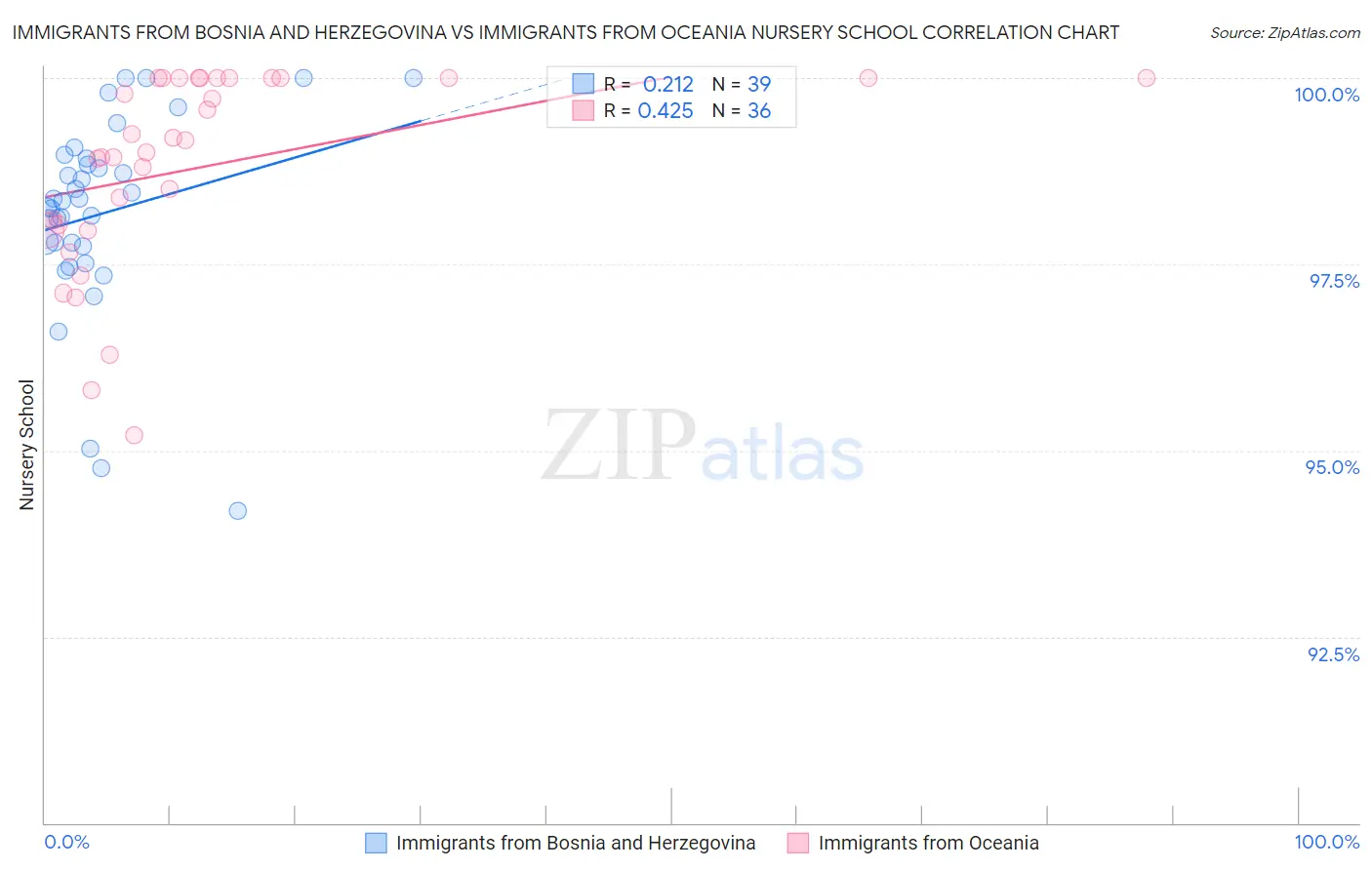 Immigrants from Bosnia and Herzegovina vs Immigrants from Oceania Nursery School