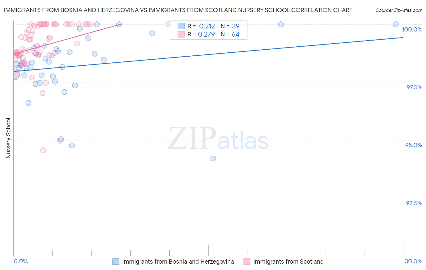 Immigrants from Bosnia and Herzegovina vs Immigrants from Scotland Nursery School