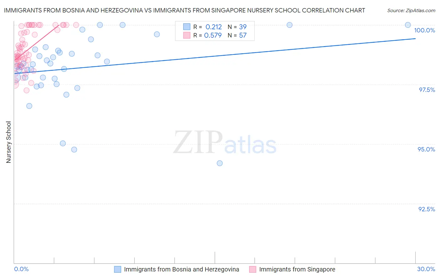 Immigrants from Bosnia and Herzegovina vs Immigrants from Singapore Nursery School