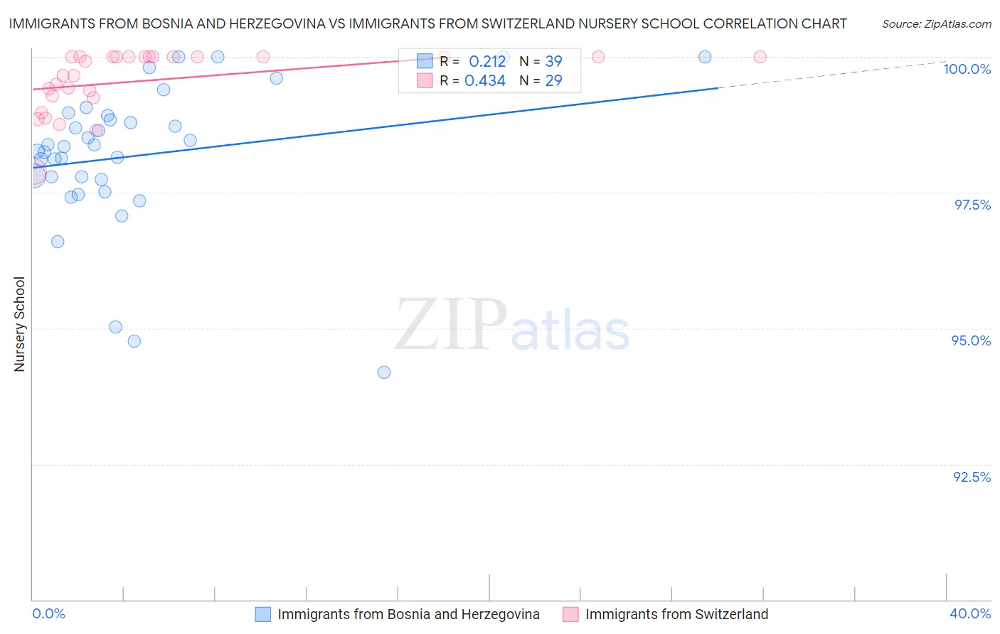 Immigrants from Bosnia and Herzegovina vs Immigrants from Switzerland Nursery School
