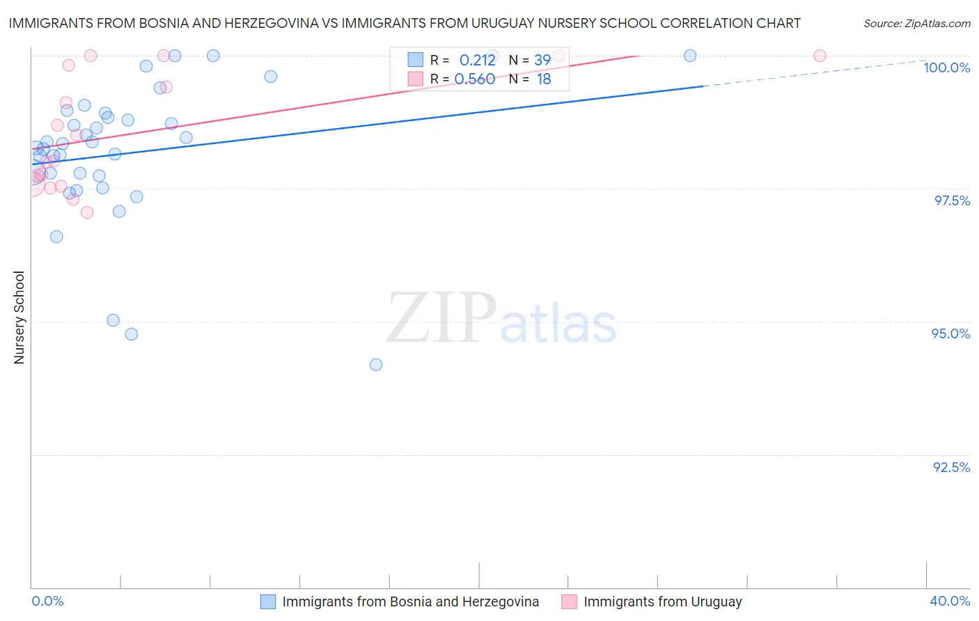 Immigrants from Bosnia and Herzegovina vs Immigrants from Uruguay Nursery School