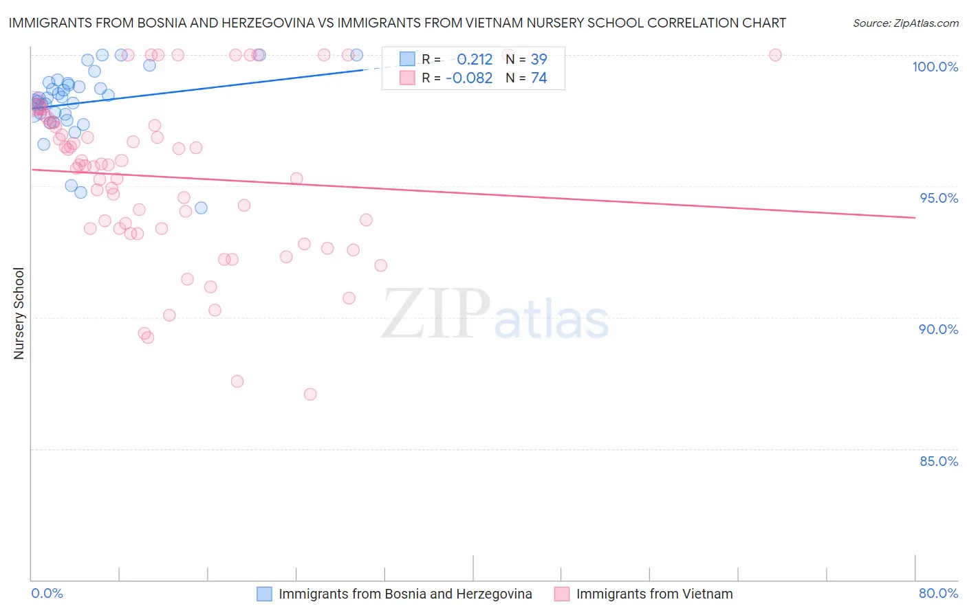 Immigrants from Bosnia and Herzegovina vs Immigrants from Vietnam Nursery School