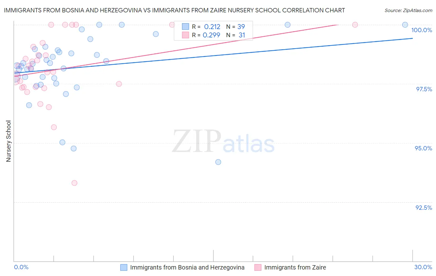Immigrants from Bosnia and Herzegovina vs Immigrants from Zaire Nursery School