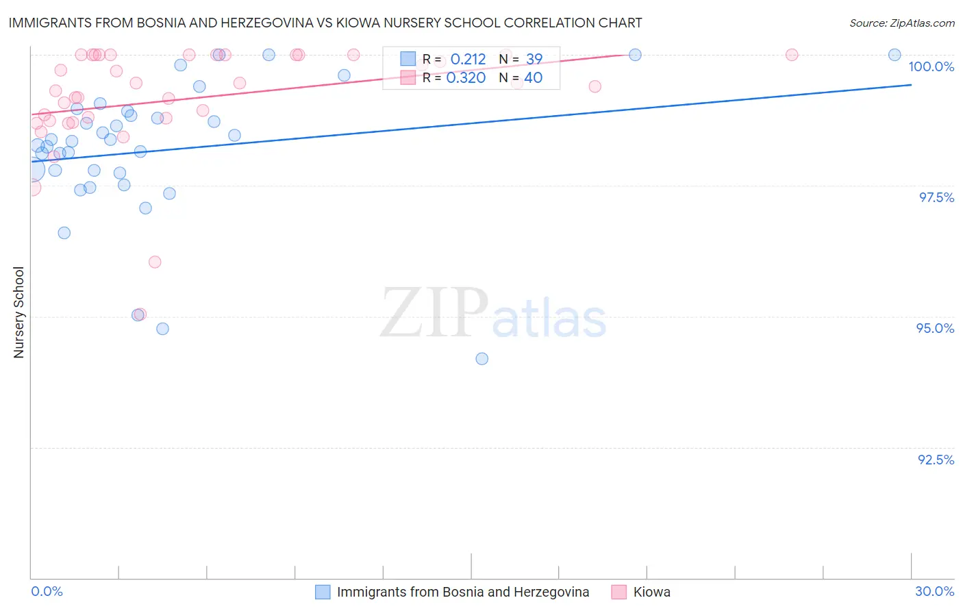 Immigrants from Bosnia and Herzegovina vs Kiowa Nursery School