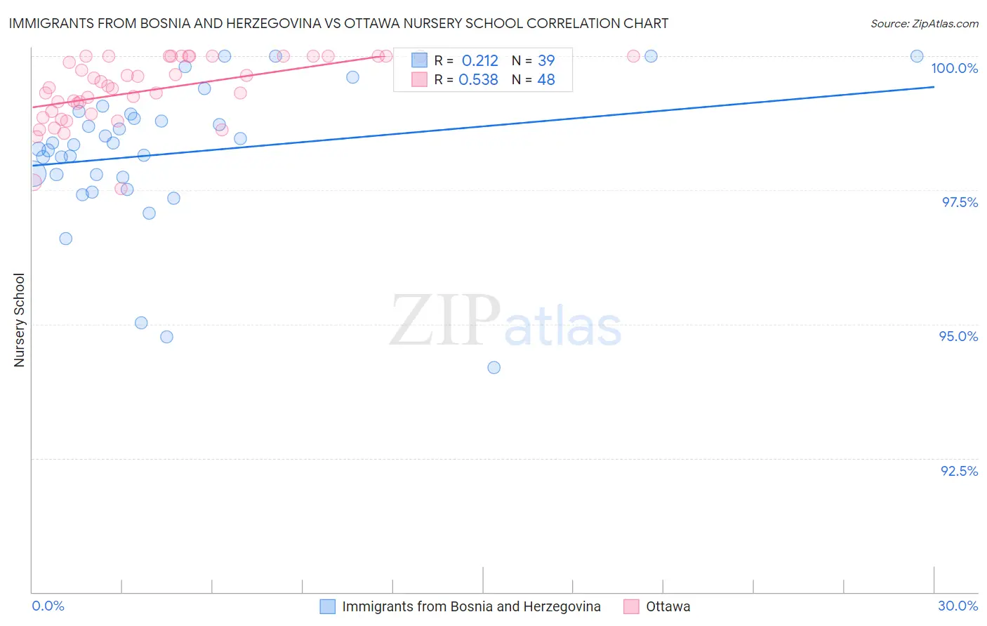 Immigrants from Bosnia and Herzegovina vs Ottawa Nursery School