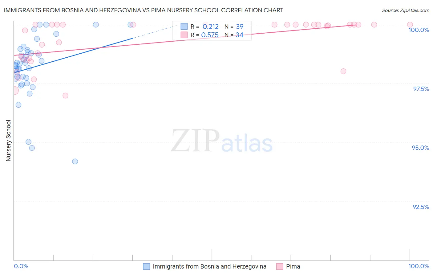 Immigrants from Bosnia and Herzegovina vs Pima Nursery School