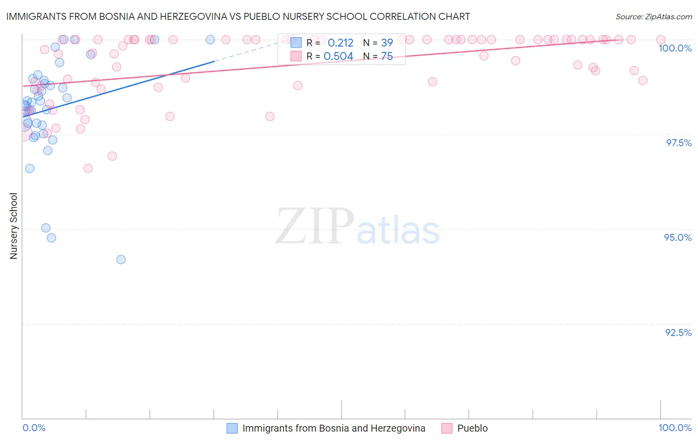 Immigrants from Bosnia and Herzegovina vs Pueblo Nursery School