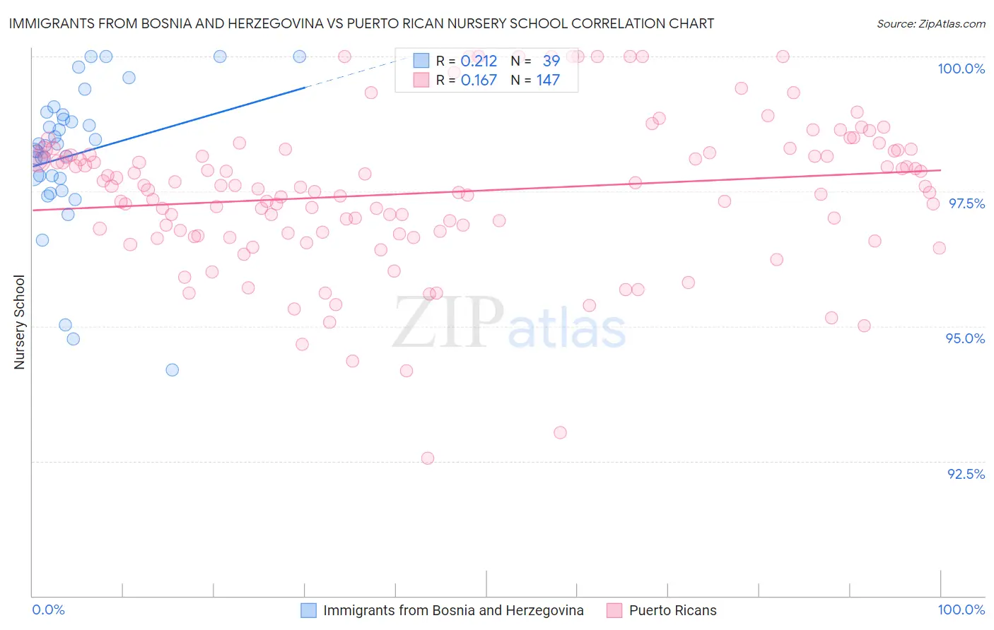 Immigrants from Bosnia and Herzegovina vs Puerto Rican Nursery School