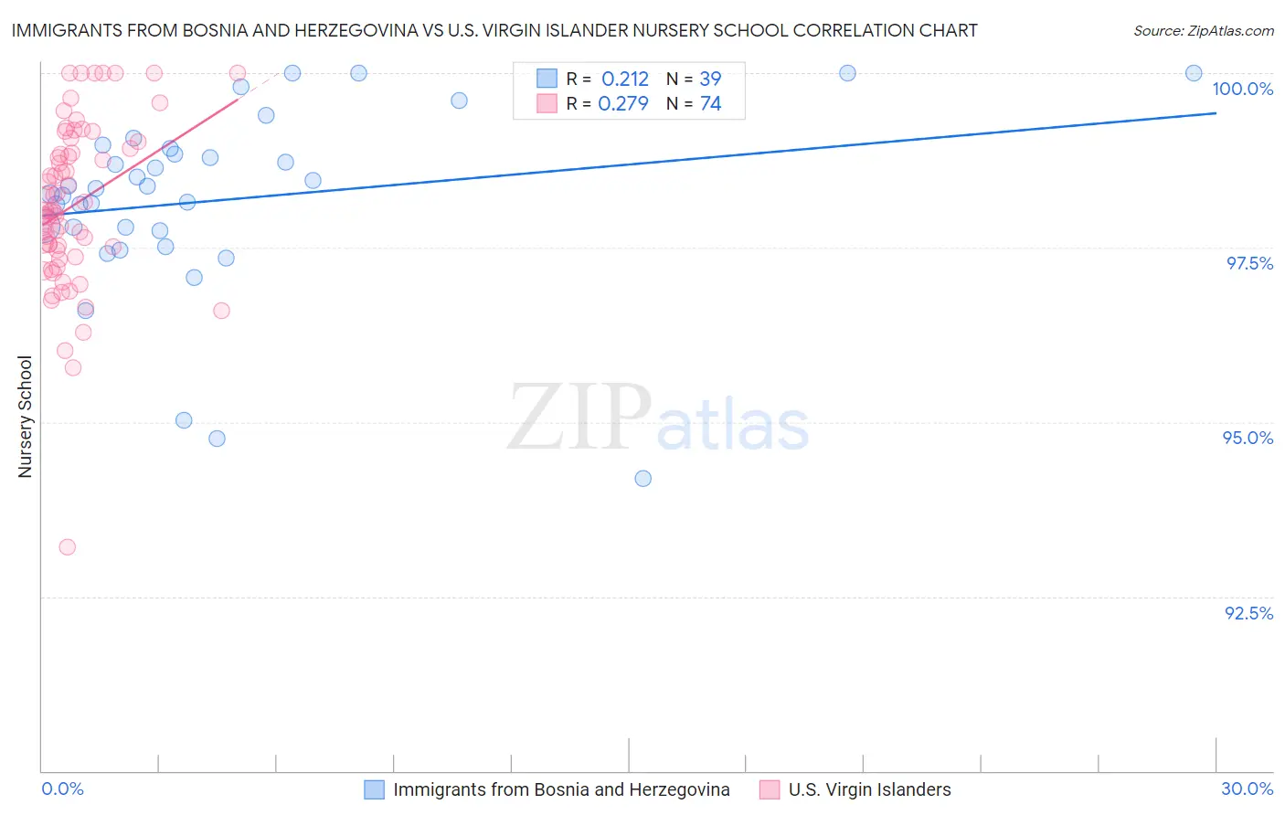 Immigrants from Bosnia and Herzegovina vs U.S. Virgin Islander Nursery School