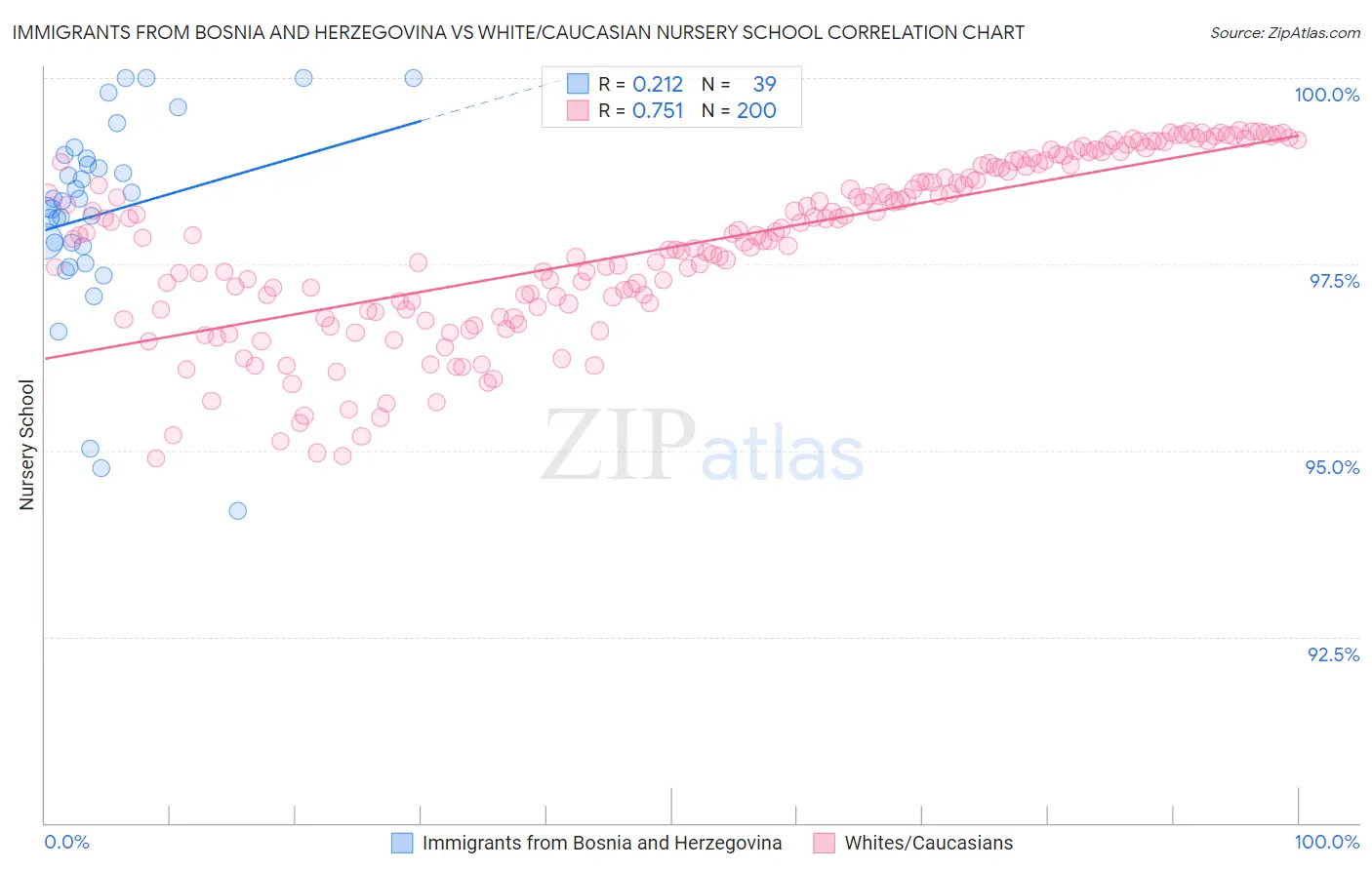 Immigrants from Bosnia and Herzegovina vs White/Caucasian Nursery School