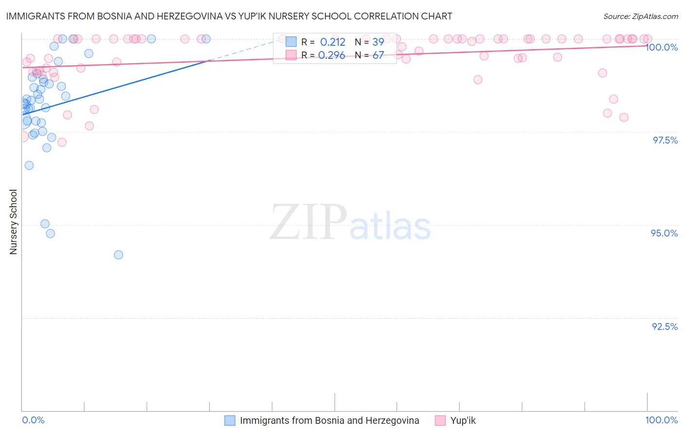 Immigrants from Bosnia and Herzegovina vs Yup'ik Nursery School