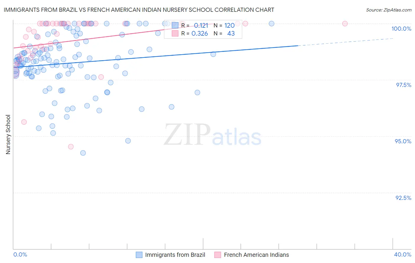 Immigrants from Brazil vs French American Indian Nursery School