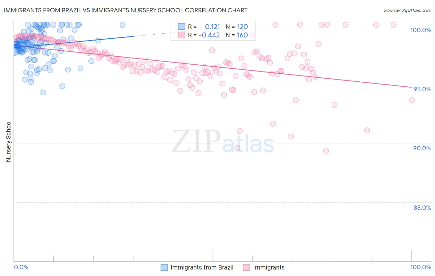 Immigrants from Brazil vs Immigrants Nursery School