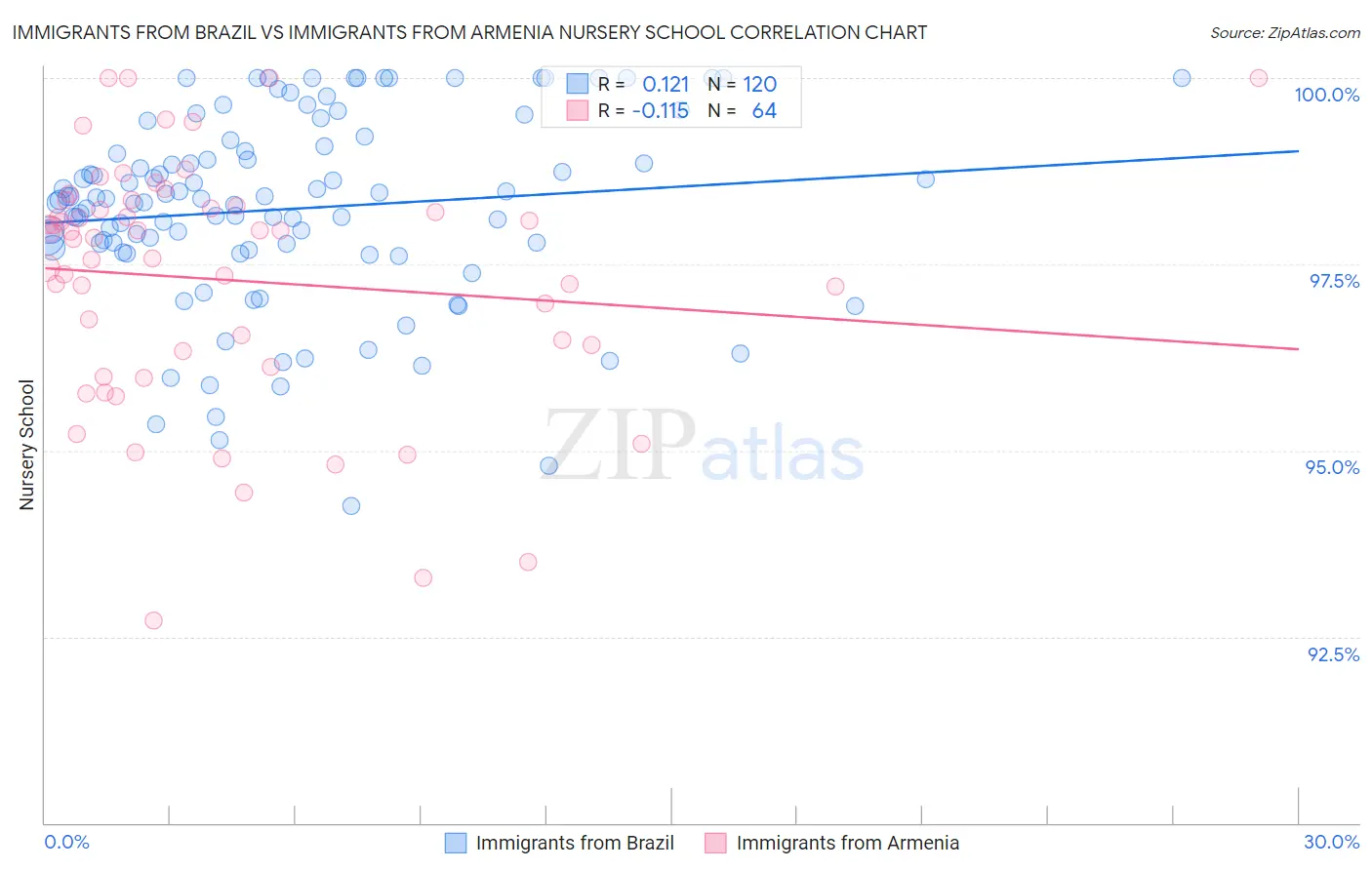 Immigrants from Brazil vs Immigrants from Armenia Nursery School