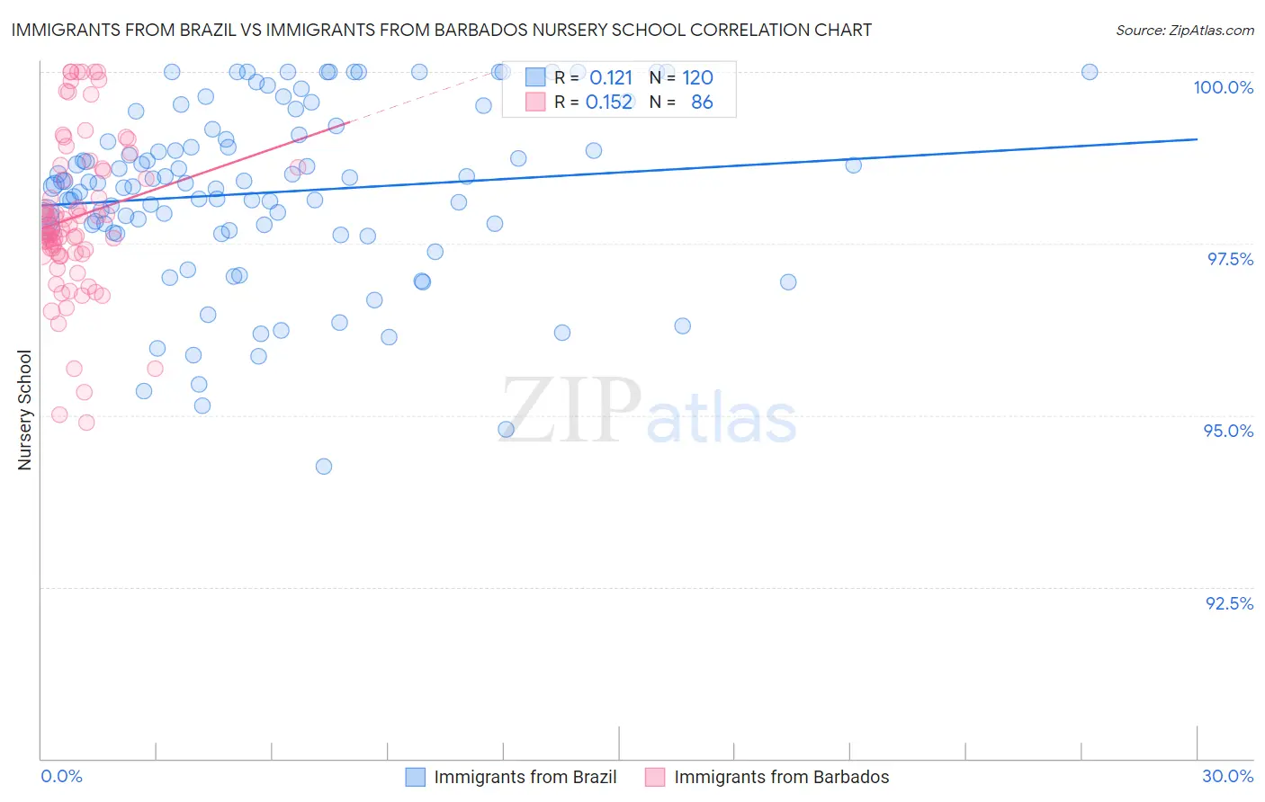 Immigrants from Brazil vs Immigrants from Barbados Nursery School