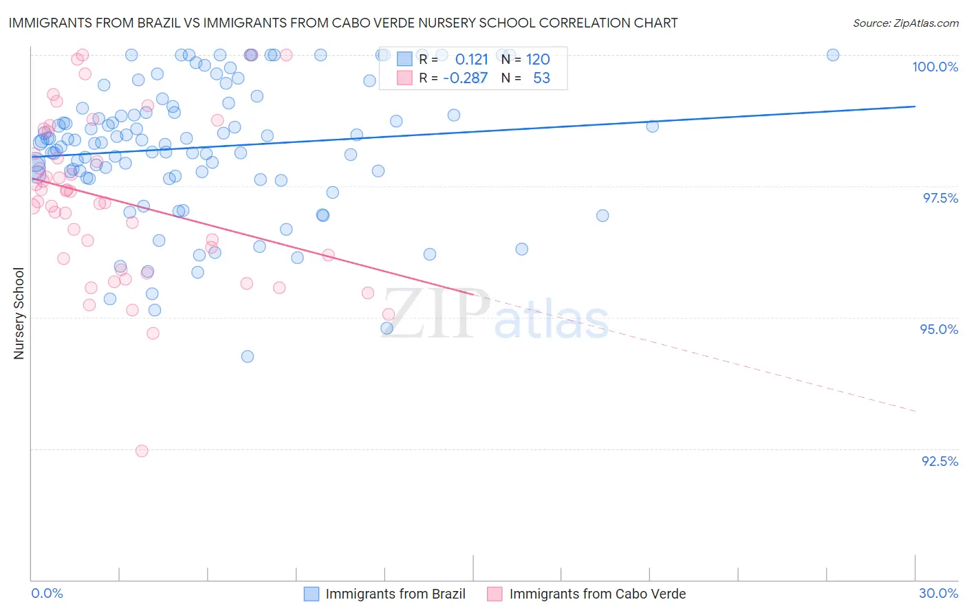 Immigrants from Brazil vs Immigrants from Cabo Verde Nursery School