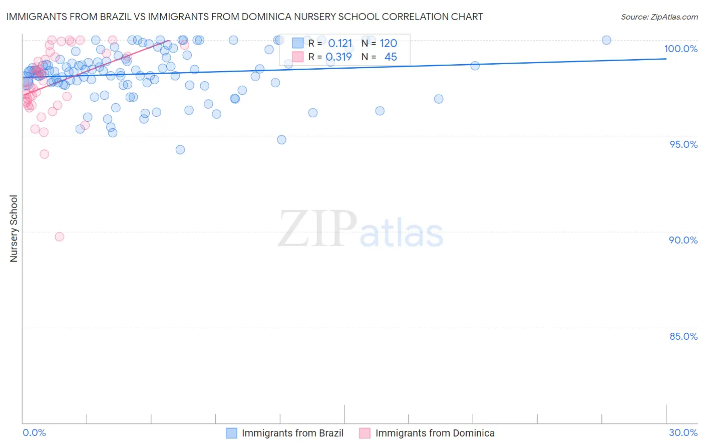 Immigrants from Brazil vs Immigrants from Dominica Nursery School