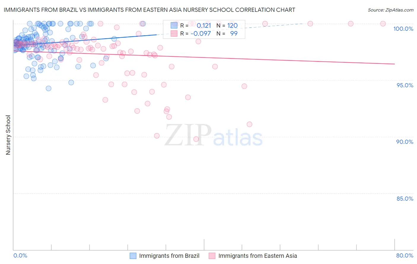 Immigrants from Brazil vs Immigrants from Eastern Asia Nursery School