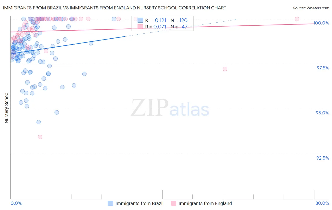 Immigrants from Brazil vs Immigrants from England Nursery School