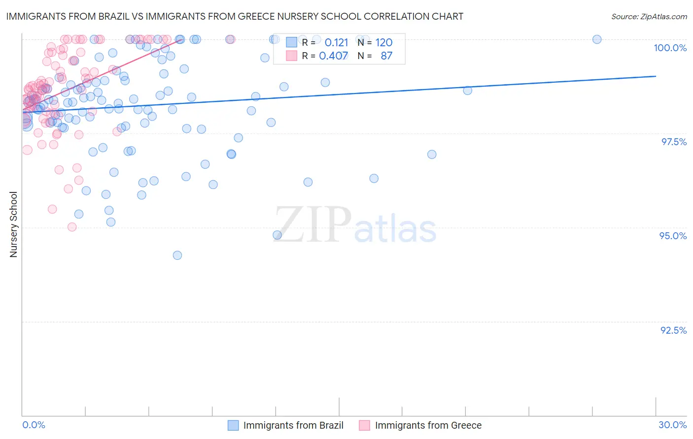 Immigrants from Brazil vs Immigrants from Greece Nursery School