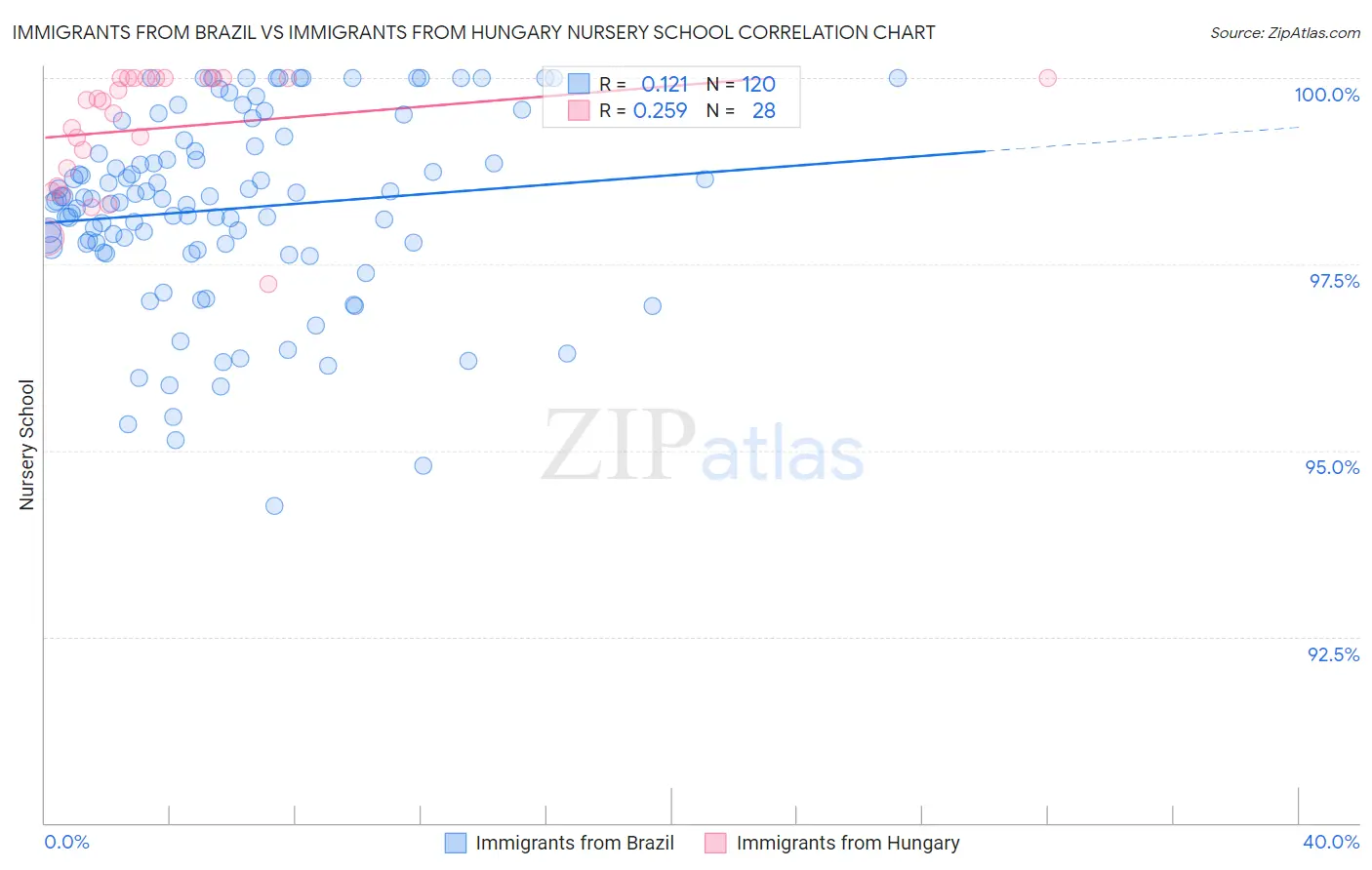 Immigrants from Brazil vs Immigrants from Hungary Nursery School