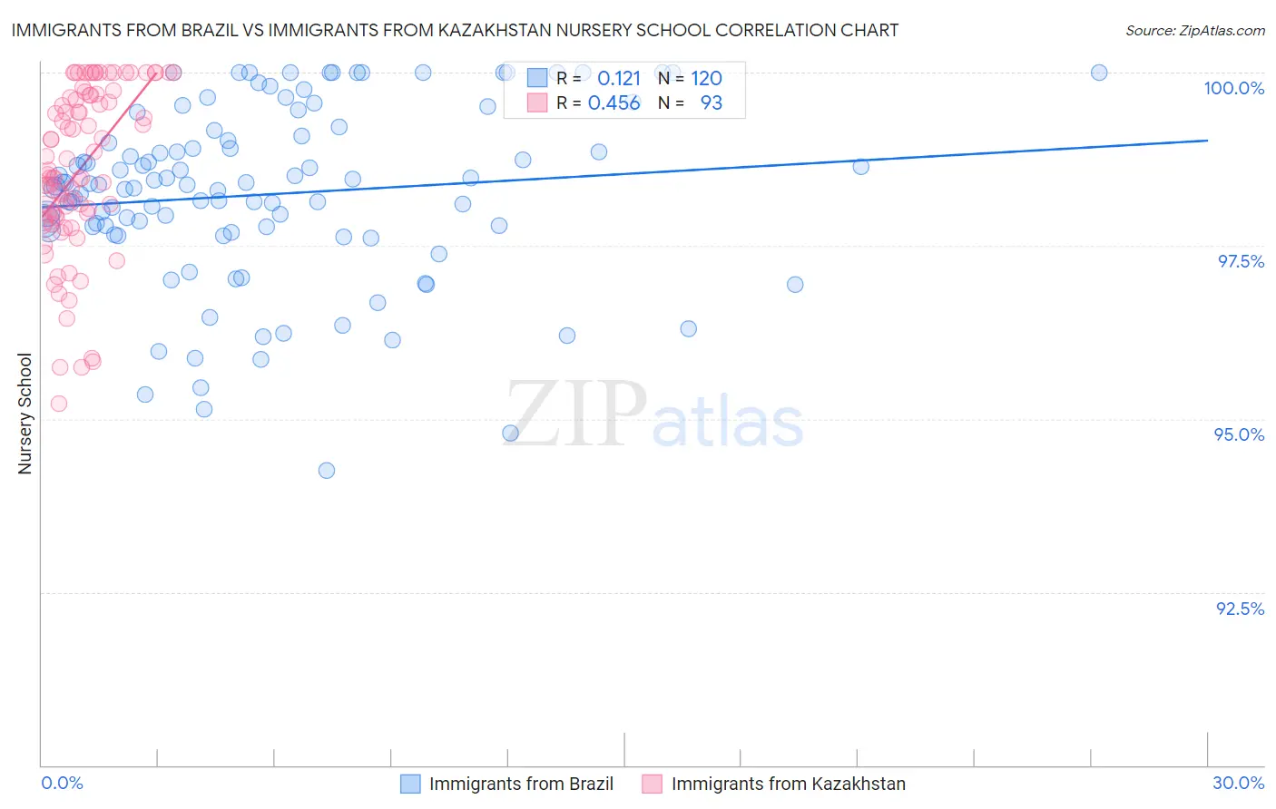 Immigrants from Brazil vs Immigrants from Kazakhstan Nursery School