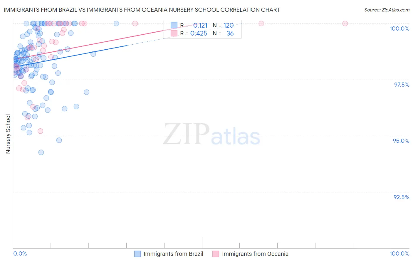 Immigrants from Brazil vs Immigrants from Oceania Nursery School