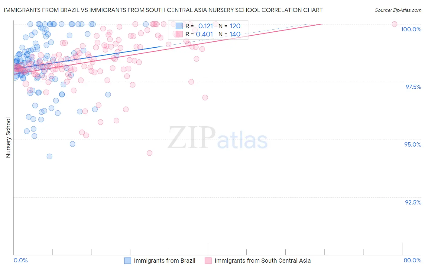 Immigrants from Brazil vs Immigrants from South Central Asia Nursery School