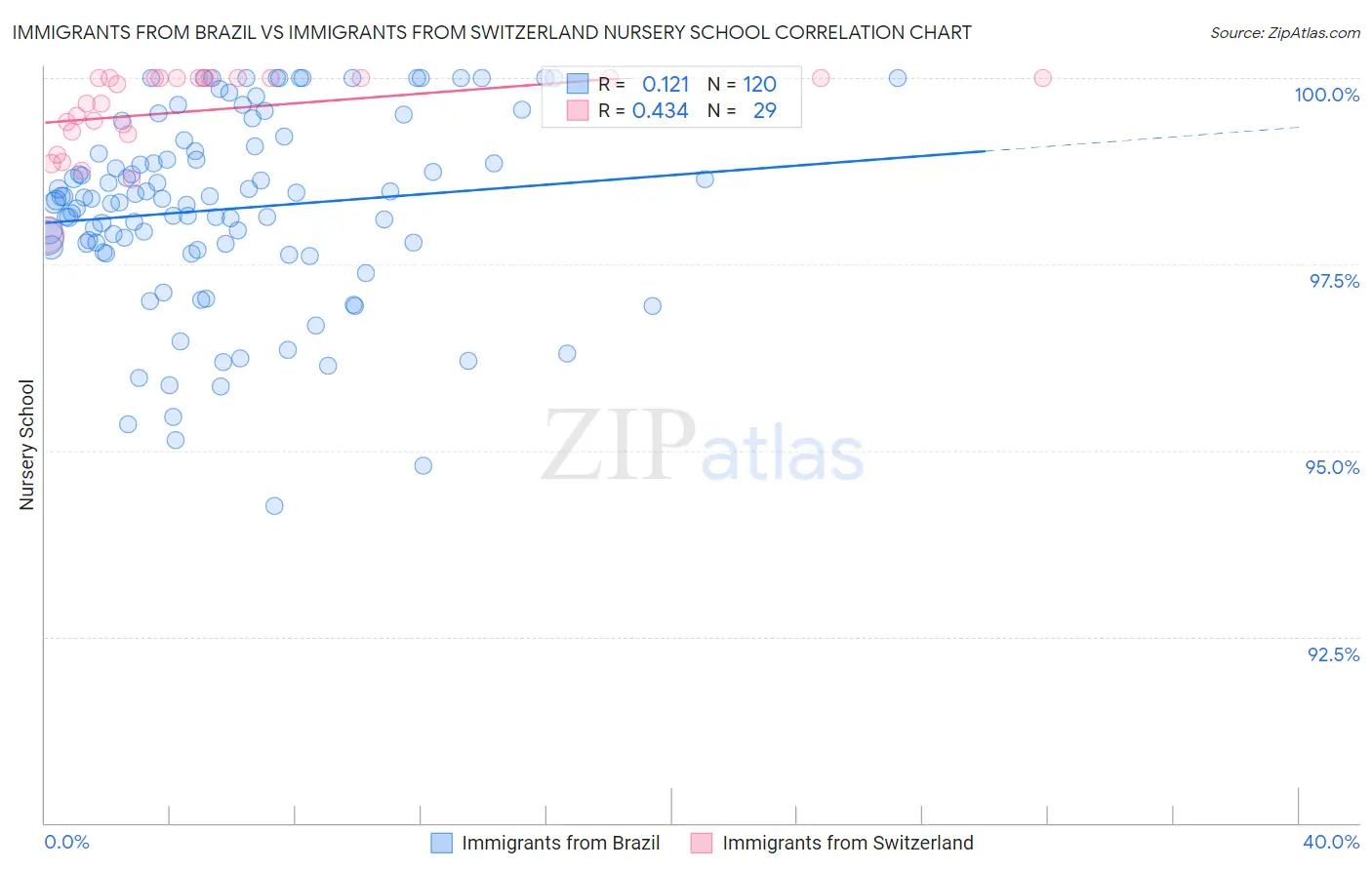 Immigrants from Brazil vs Immigrants from Switzerland Nursery School