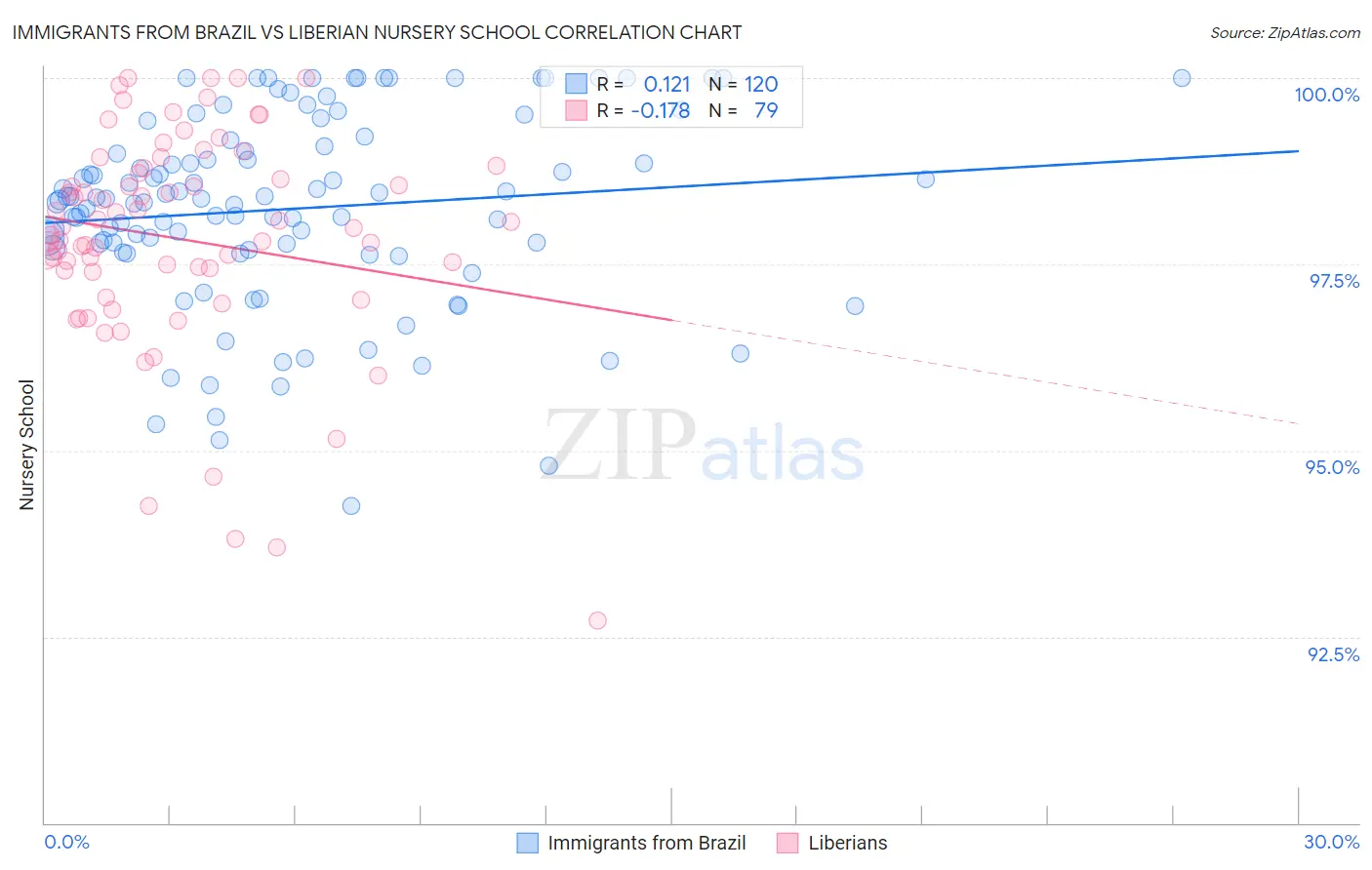 Immigrants from Brazil vs Liberian Nursery School