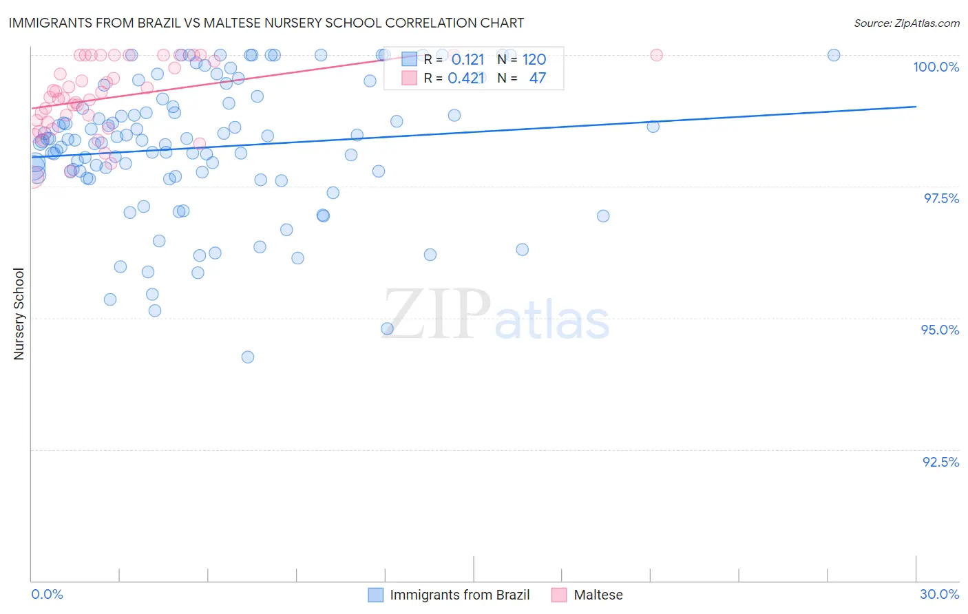 Immigrants from Brazil vs Maltese Nursery School