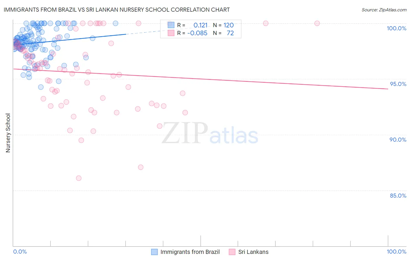 Immigrants from Brazil vs Sri Lankan Nursery School