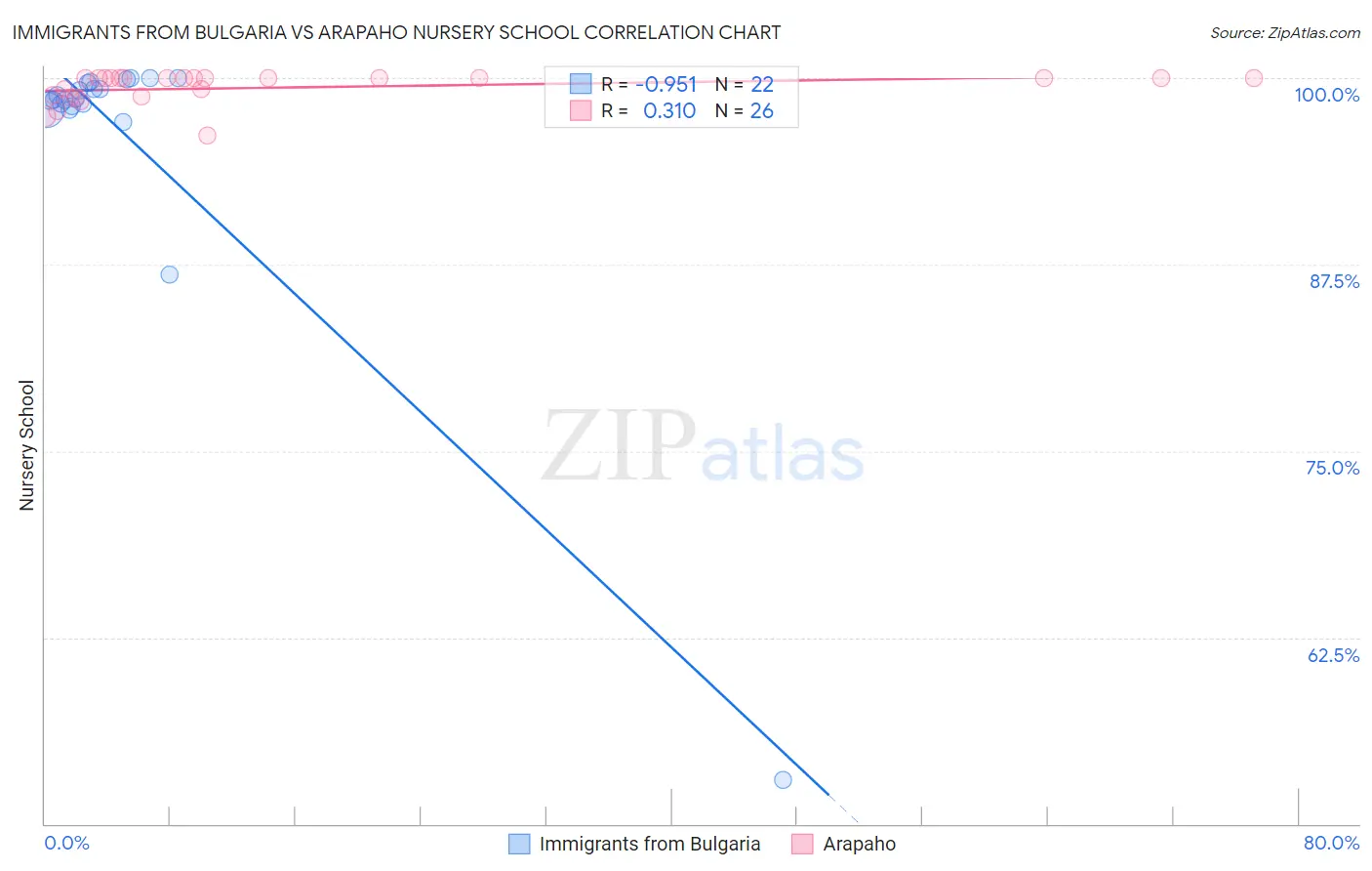 Immigrants from Bulgaria vs Arapaho Nursery School